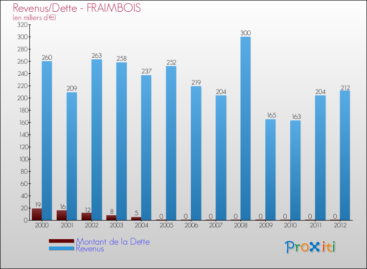Evolution comparée de la dette et des revenus pour la commune de FRAIMBOIS de 2000 à 2012 Comparaison de la dette et des revenus pour FRAIMBOIS de 2000 à 2012
