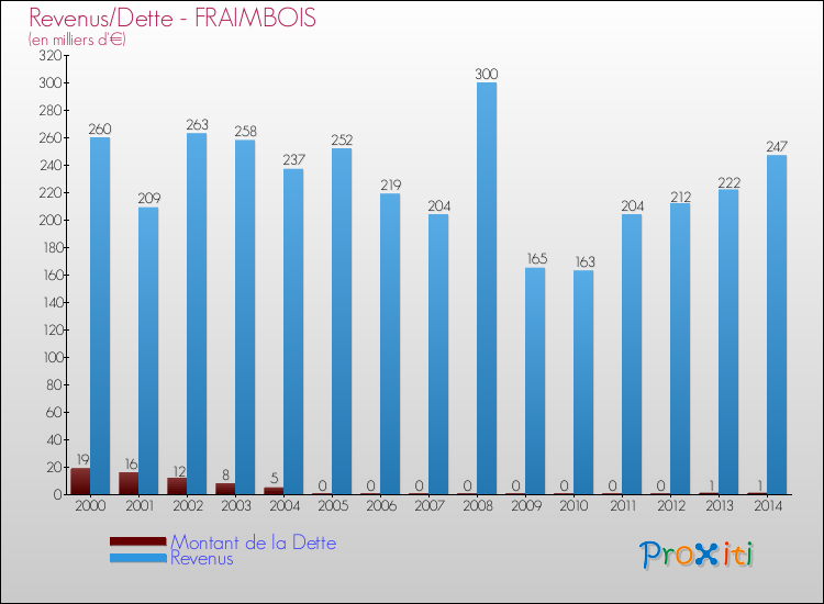 Evolution comparée de la dette et des revenus pour la commune de FRAIMBOIS de 2000 à 2014 Comparaison de la dette et des revenus pour FRAIMBOIS de 2000 à 2014