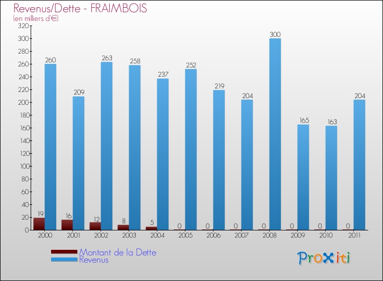 Evolution comparée de la dette et des revenus pour la commune de FRAIMBOIS de 2000 à 2011 Comparaison de la dette et des revenus pour FRAIMBOIS de 2000 à 2011