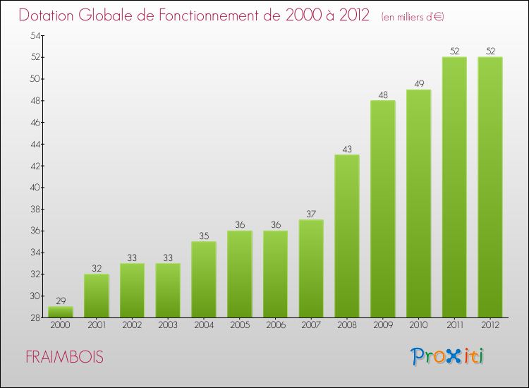 Evolution du montant de la Dotation Globale de Fonctionnement pour la commune de FRAIMBOIS de 2000 à 2012 Evolution du montant de la Dotation Globale de Fonctionnement pour FRAIMBOIS de 2000 à 2012