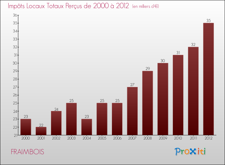 Evolution des Impôts Locaux pour la commune de FRAIMBOIS de 2000 à 2012 Evolution des Impôts Locaux pour FRAIMBOIS de 2000 à 2012
