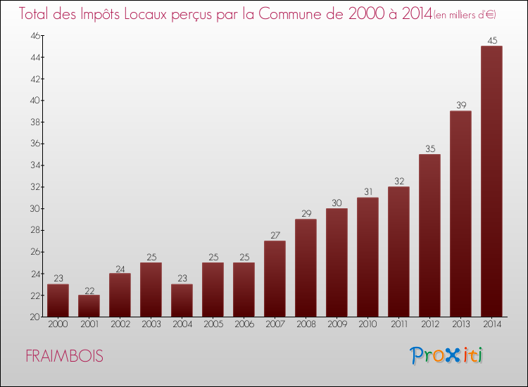 Evolution des Impôts Locaux pour la commune de FRAIMBOIS de 2000 à 2014 Evolution des Impôts Locaux pour FRAIMBOIS de 2000 à 2014