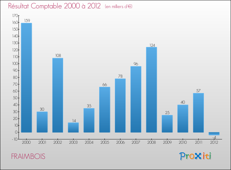 Evolution du résultat comptable pour la commune de FRAIMBOIS de 2000 à 2012 Evolution du résultat comptable pour FRAIMBOIS de 2000 à 2012