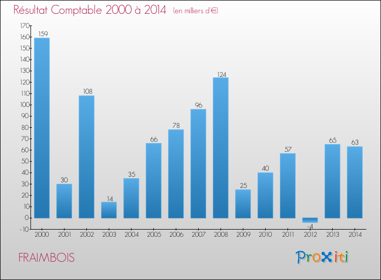 Evolution du résultat comptable pour la commune de FRAIMBOIS de 2000 à 2014 Evolution du résultat comptable pour FRAIMBOIS de 2000 à 2014