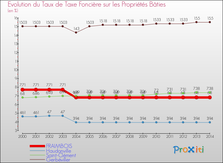 Evolution du taux de la taxe foncière sur le bati pour FRAIMBOIS et les communes proches de 2000 à 2014 Comparaison des taux de taxe foncière sur le bati pour FRAIMBOIS et les communes voisines de 2000 à 2014