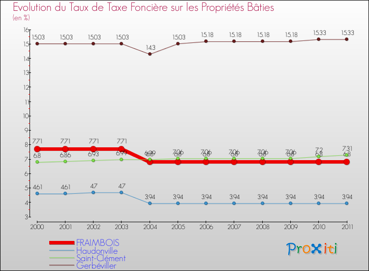 Evolution du taux de la taxe foncière sur le bati pour FRAIMBOIS et les communes proches Comparaison des taux de taxe foncière sur le bati pour FRAIMBOIS et les communes voisines