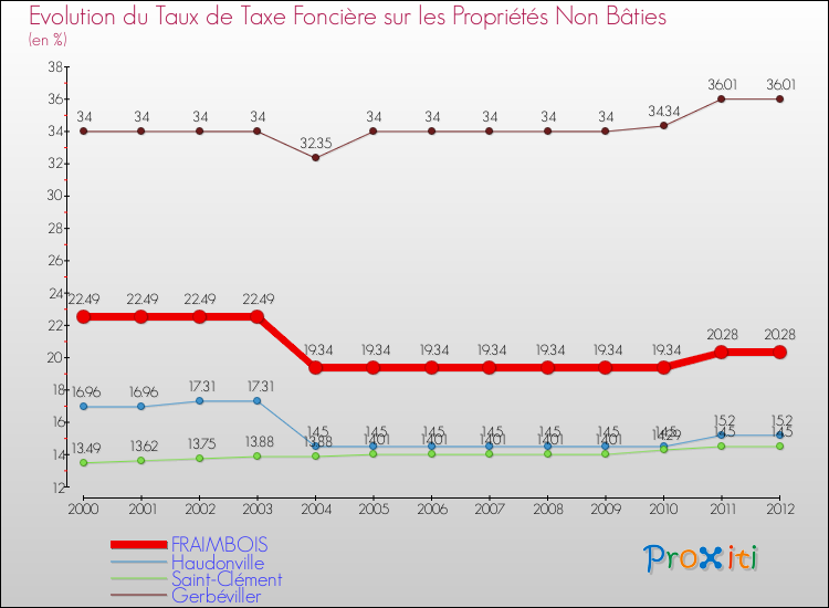 Evolution du taux de la taxe foncière sur les immeubles et terrains non batis pour FRAIMBOIS et les communes proches de 2000 à 2012 Comparaison des taux de la taxe foncière sur les immeubles et terrains non batis pour FRAIMBOIS et les communes voisines de 2000 à 2012