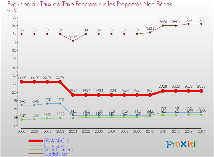 Evolution du taux de la taxe foncière sur les immeubles et terrains non batis pour FRAIMBOIS et les communes proches de 2000 à 2014 Comparaison des taux de la taxe foncière sur les immeubles et terrains non batis pour FRAIMBOIS et les communes voisines de 2000 à 2014