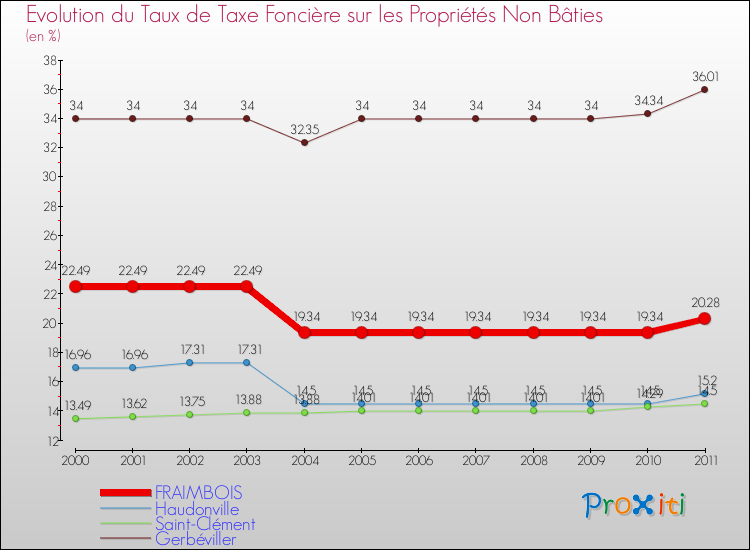 Evolution du taux de la taxe foncière sur les immeubles et terrains non batis pour FRAIMBOIS et les communes proches Comparaison des taux de la taxe foncière sur les immeubles et terrains non batis pour FRAIMBOIS et les communes voisines