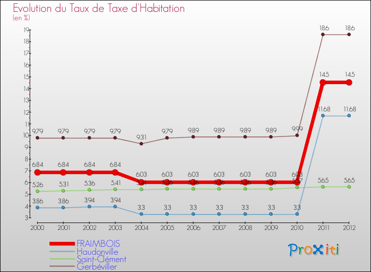 Evolution du taux de la taxe d'habitation pour FRAIMBOIS et les communes proches Comparaison des taux de la taxe d'habitation pour FRAIMBOIS et les communes voisines