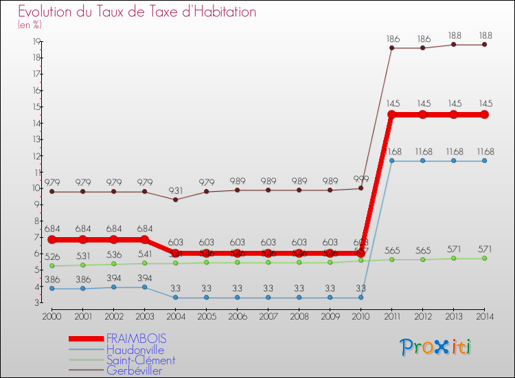 Evolution du taux de la taxe d'habitation pour FRAIMBOIS et les communes proches de 2000 à 2014 Comparaison des taux de la taxe d'habitation pour FRAIMBOIS et les communes voisines de 2000 à 2014