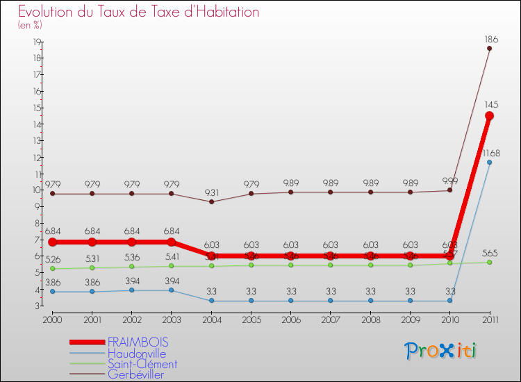 Evolution du taux de la taxe d'habitation pour FRAIMBOIS et les communes proches Comparaison des taux de la taxe d'habitation pour FRAIMBOIS et les communes voisines