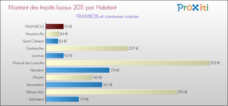 Montant des impôts locaux par Habitant pour FRAIMBOIS et les communes proches Comparaison des impôts locaux par habitant pour FRAIMBOIS et les communes voisines