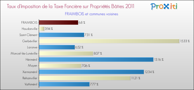 Taux d'imposition de la taxe foncière sur le bati 2011 pour FRAIMBOIS et les communes proches Comparaison des taux d'imposition de la taxe foncière sur le bati 2011 pour FRAIMBOIS et les communes voisines
