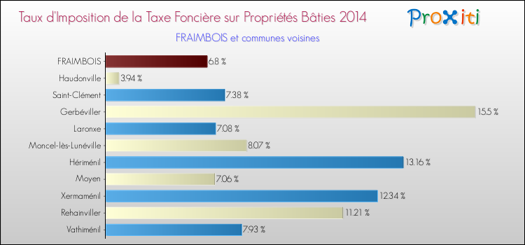 Taux d'imposition de la taxe foncière sur le bati 2014 pour FRAIMBOIS et les communes proches Comparaison des taux d'imposition de la taxe foncière sur le bati 2014 pour FRAIMBOIS et les communes voisines