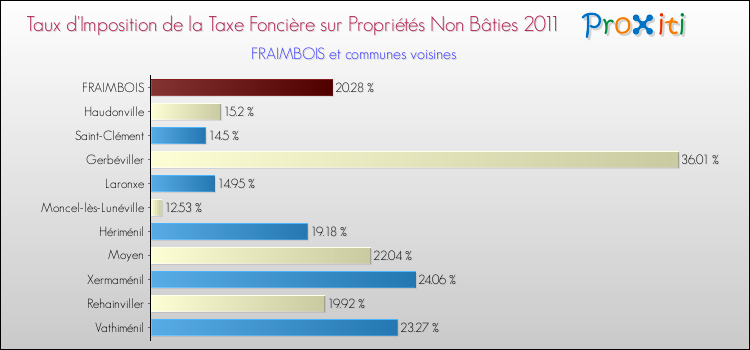 Taux d'imposition de la taxe foncière sur les immeubles et terrains non batis 2011 pour FRAIMBOIS et les communes proches Comparaison des taux d'imposition de la taxe foncière sur les immeubles et terrains non batis 2011 pour FRAIMBOIS et les communes voisines