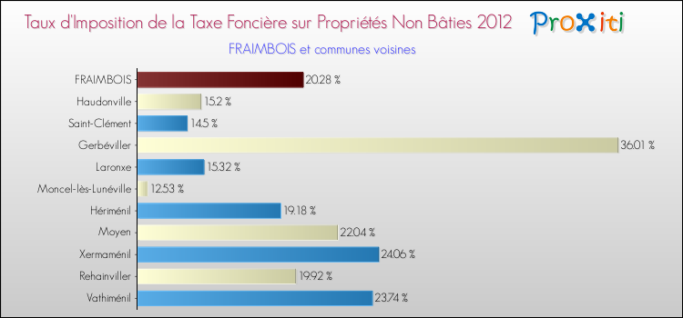 Taux d'imposition de la taxe foncière sur les immeubles et terrains non batis 2012 pour FRAIMBOIS et les communes proches Comparaison des taux d'imposition de la taxe foncière sur les immeubles et terrains non batis 2012 pour FRAIMBOIS et les communes voisines