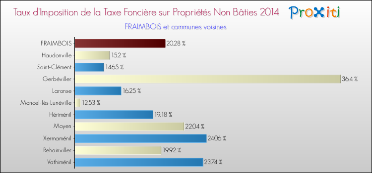 Taux d'imposition de la taxe foncière sur les immeubles et terrains non batis 2014 pour FRAIMBOIS et les communes proches Comparaison des taux d'imposition de la taxe foncière sur les immeubles et terrains non batis 2014 pour FRAIMBOIS et les communes voisines