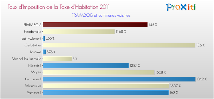 Taux d'imposition de la taxe d'habitation 2011 pour FRAIMBOIS et les communes proches Comparaison des taux d'imposition de la taxe d'habitation 2011 pour FRAIMBOIS et les communes voisines