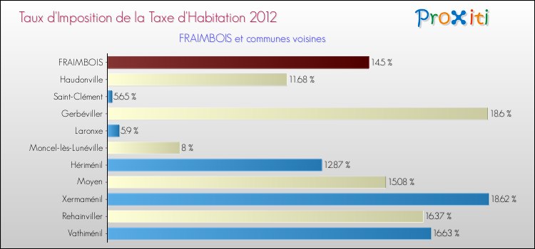 Taux d'imposition de la taxe d'habitation 2012 pour FRAIMBOIS et les communes proches Comparaison des taux d'imposition de la taxe d'habitation 2012 pour FRAIMBOIS et les communes voisines