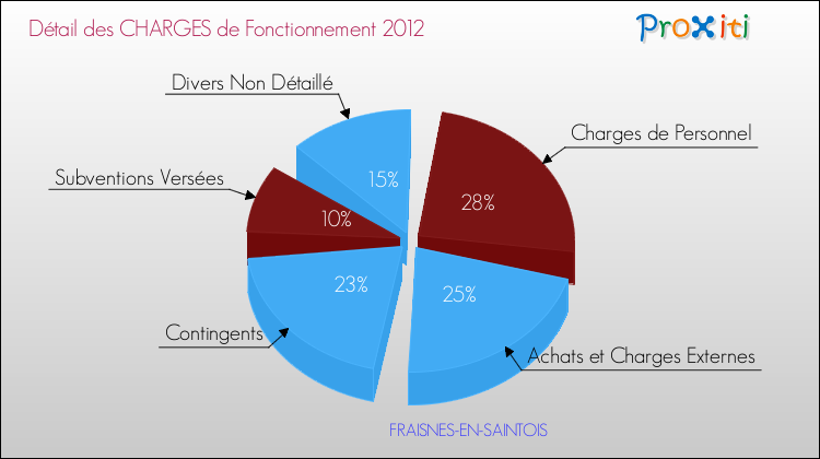 Décomposition des Charges de Fonctionnement 2012 de la commune de FRAISNES-EN-SAINTOIS Charges de Fonctionnement 2012 pour la commune de FRAISNES-EN-SAINTOIS