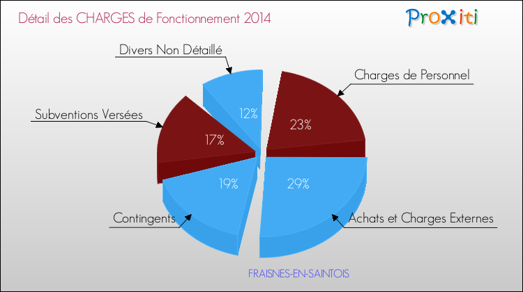 Décomposition des Charges de Fonctionnement 2014 de la commune de FRAISNES-EN-SAINTOIS Charges de Fonctionnement 2014 pour la commune de FRAISNES-EN-SAINTOIS