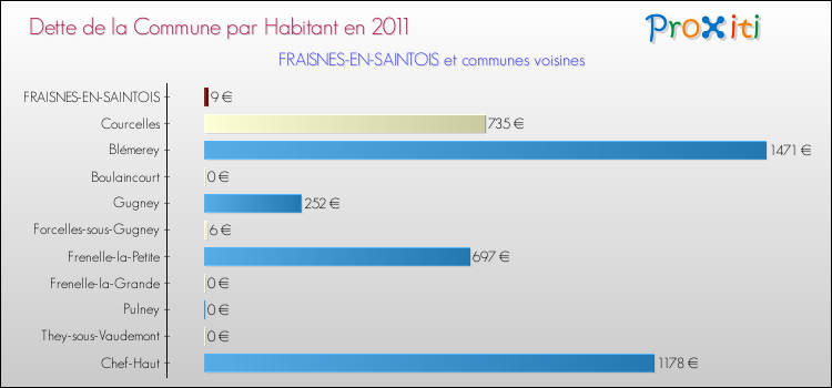 Dette par habitant de la commune en 2011 pour FRAISNES-EN-SAINTOIS et les communes proches Comparaison de la dette par habitant de la commune en 2011 pour FRAISNES-EN-SAINTOIS et les communes voisines