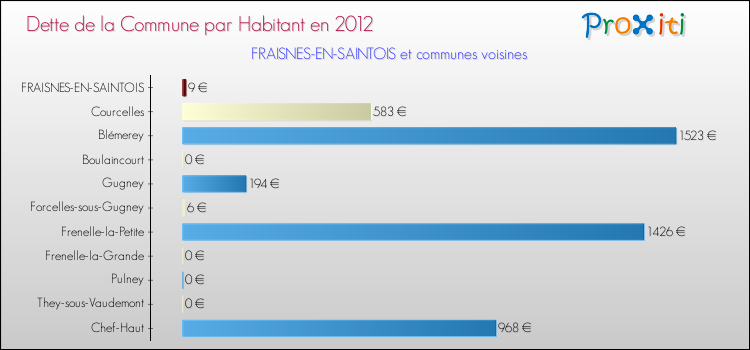 Dette par habitant de la commune en 2012 pour FRAISNES-EN-SAINTOIS et les communes proches Comparaison de la dette par habitant de la commune en 2012 pour FRAISNES-EN-SAINTOIS et les communes voisines