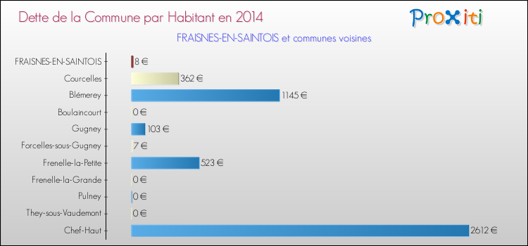 Dette par habitant de la commune en 2014 pour FRAISNES-EN-SAINTOIS et les communes proches Comparaison de la dette par habitant de la commune en 2014 pour FRAISNES-EN-SAINTOIS et les communes voisines