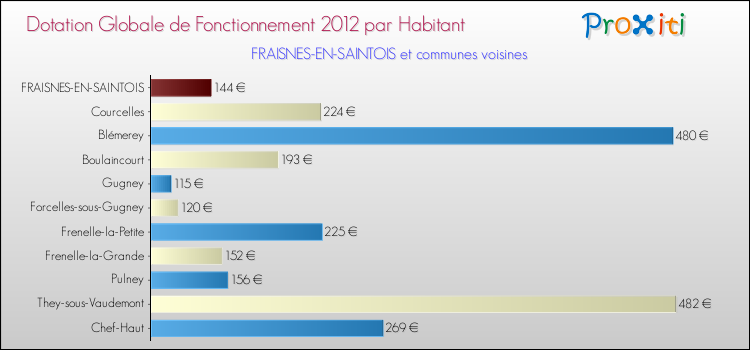 Montant des dotations globales de fonctionnement DGF par Habitant pour FRAISNES-EN-SAINTOIS et les communes proches Comparaison des des dotations globales de fonctionnement DGF par habitant pour FRAISNES-EN-SAINTOIS et les communes voisines