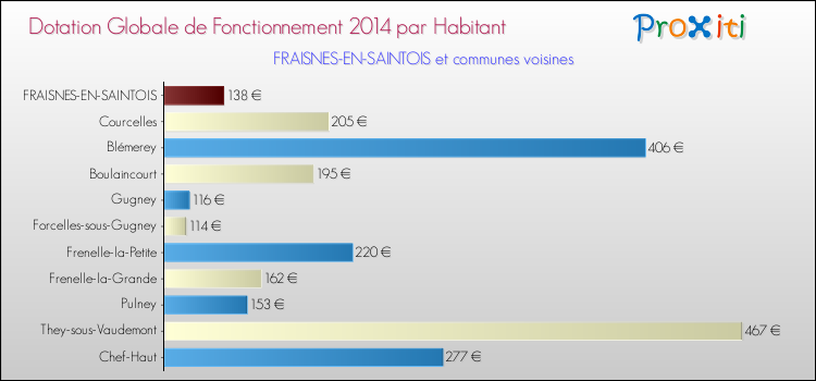Montant des dotations globales de fonctionnement DGF par Habitant pour FRAISNES-EN-SAINTOIS et les communes proches en 2014. Comparaison des des dotations globales de fonctionnement DGF par habitant pour FRAISNES-EN-SAINTOIS et les communes voisines en 2014.