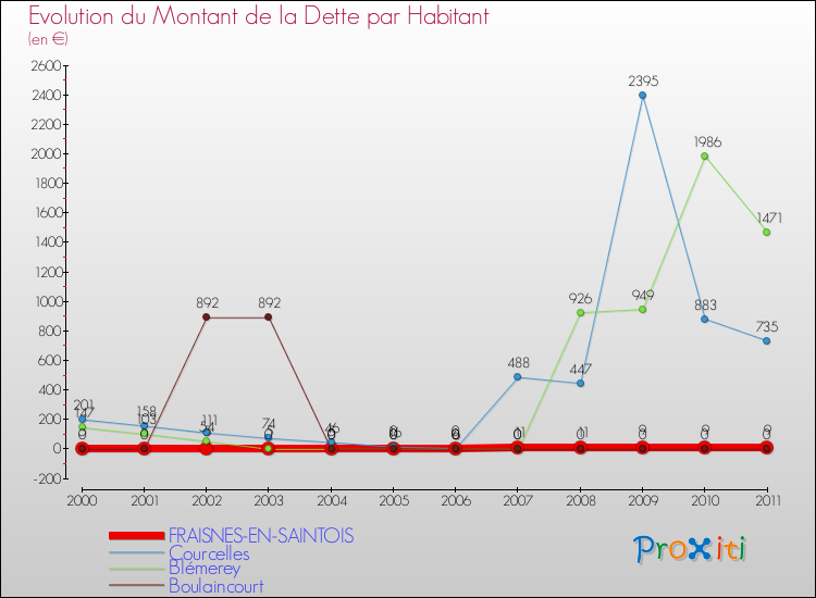 Evolution de la dette par habitant pour la commune de FRAISNES-EN-SAINTOIS et les communes proches Comparaison de la dette par habitant pour FRAISNES-EN-SAINTOIS et les communes voisines