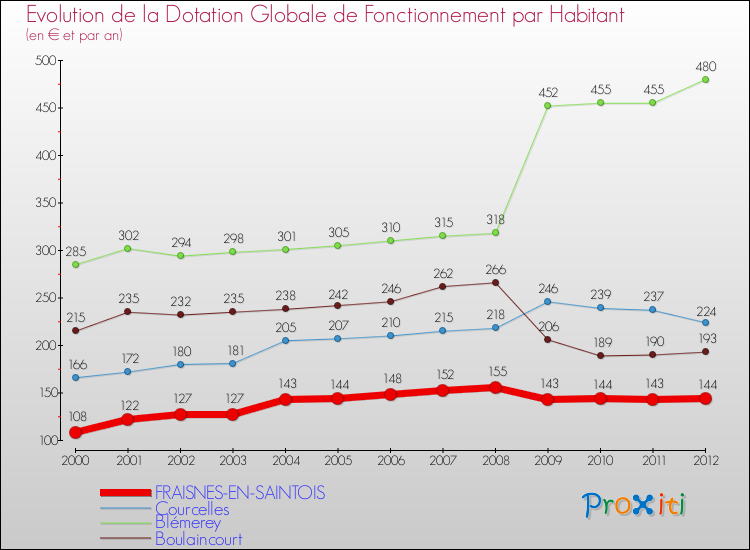 Evolution et montant de la dotation globale de fonctionnement par Habitant pour FRAISNES-EN-SAINTOIS et les communes proches Comparaison des dotations globales de fonctionnement par habitant pour FRAISNES-EN-SAINTOIS et les communes voisines