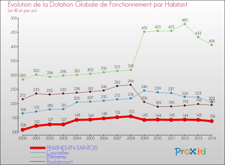 Evolution et montant de la dotation globale de fonctionnement par Habitant pour FRAISNES-EN-SAINTOIS et les communes proches de 2000 à 2014. Comparaison des dotations globales de fonctionnement par habitant pour FRAISNES-EN-SAINTOIS et les communes voisines de 2000 à 2014.
