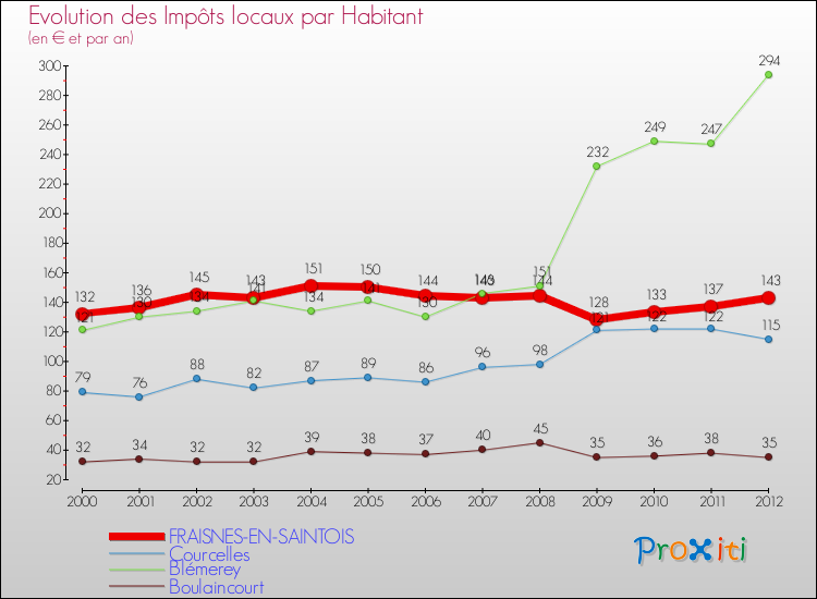 Evolution et montant des impôts locaux par Habitant pour FRAISNES-EN-SAINTOIS et les communes proches Comparaison des impôts locaux par habitant pour FRAISNES-EN-SAINTOIS et les communes voisines