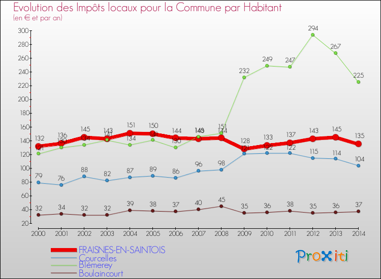 Evolution et montant des impôts locaux par Habitant pour FRAISNES-EN-SAINTOIS et les communes proches de 2000 à 2014 Comparaison des impôts locaux par habitant pour FRAISNES-EN-SAINTOIS et les communes voisines de 2000 à 2014