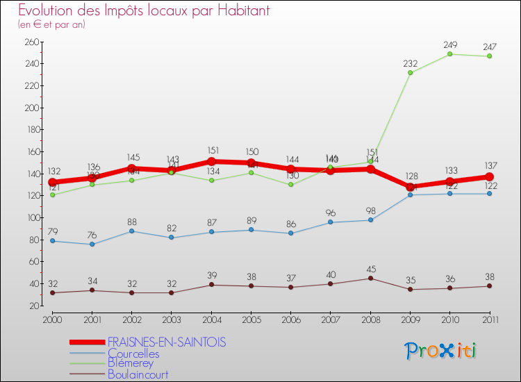 Evolution et montant des impôts locaux par Habitant pour FRAISNES-EN-SAINTOIS et les communes proches Comparaison des impôts locaux par habitant pour FRAISNES-EN-SAINTOIS et les communes voisines
