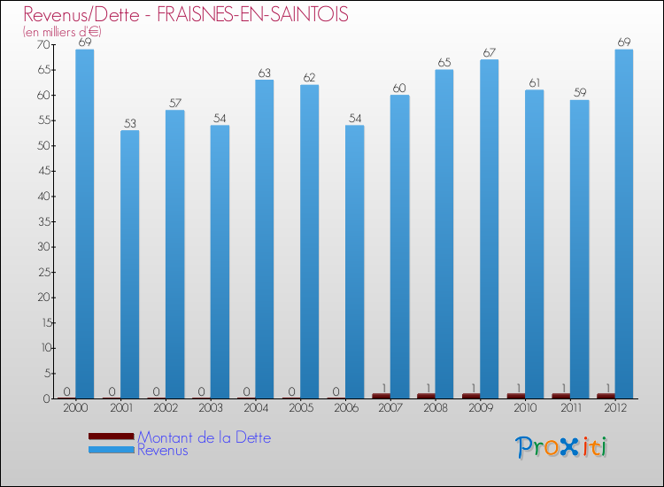 Evolution comparée de la dette et des revenus pour la commune de FRAISNES-EN-SAINTOIS de 2000 à 2012 Comparaison de la dette et des revenus pour FRAISNES-EN-SAINTOIS de 2000 à 2012
