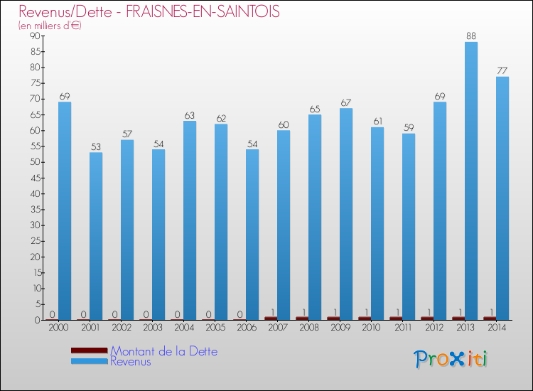Evolution comparée de la dette et des revenus pour la commune de FRAISNES-EN-SAINTOIS de 2000 à 2014 Comparaison de la dette et des revenus pour FRAISNES-EN-SAINTOIS de 2000 à 2014