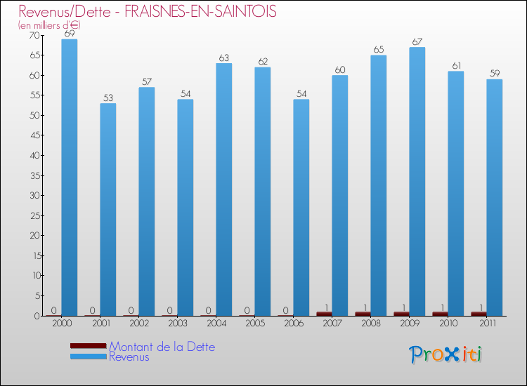 Evolution comparée de la dette et des revenus pour la commune de FRAISNES-EN-SAINTOIS de 2000 à 2011 Comparaison de la dette et des revenus pour FRAISNES-EN-SAINTOIS de 2000 à 2011