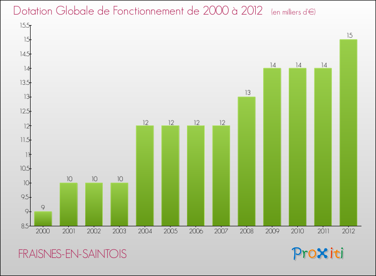 Evolution du montant de la Dotation Globale de Fonctionnement pour la commune de FRAISNES-EN-SAINTOIS de 2000 à 2012 Evolution du montant de la Dotation Globale de Fonctionnement pour FRAISNES-EN-SAINTOIS de 2000 à 2012