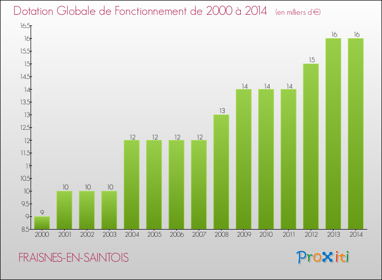 Evolution du montant de la Dotation Globale de Fonctionnement pour la commune de FRAISNES-EN-SAINTOIS de 2000 à 2014 Evolution du montant de la Dotation Globale de Fonctionnement pour FRAISNES-EN-SAINTOIS de 2000 à 2014