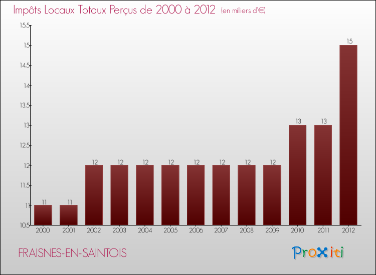 Evolution des Impôts Locaux pour la commune de FRAISNES-EN-SAINTOIS de 2000 à 2012 Evolution des Impôts Locaux pour FRAISNES-EN-SAINTOIS de 2000 à 2012
