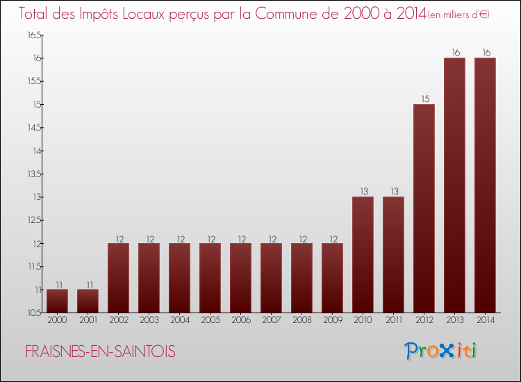 Evolution des Impôts Locaux pour la commune de FRAISNES-EN-SAINTOIS de 2000 à 2014 Evolution des Impôts Locaux pour FRAISNES-EN-SAINTOIS de 2000 à 2014