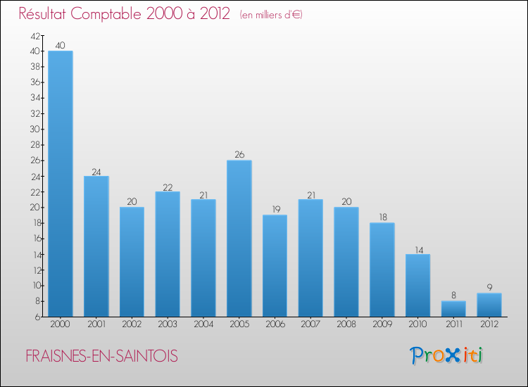 Evolution du résultat comptable pour la commune de FRAISNES-EN-SAINTOIS de 2000 à 2012 Evolution du résultat comptable pour FRAISNES-EN-SAINTOIS de 2000 à 2012