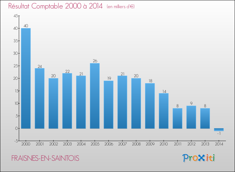 Evolution du résultat comptable pour la commune de FRAISNES-EN-SAINTOIS de 2000 à 2014 Evolution du résultat comptable pour FRAISNES-EN-SAINTOIS de 2000 à 2014