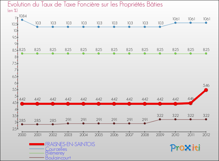 Evolution du taux de la taxe foncière sur le bati pour FRAISNES-EN-SAINTOIS et les communes proches de 2000 à 2012 Comparaison des taux de taxe foncière sur le bati pour FRAISNES-EN-SAINTOIS et les communes voisines de 2000 à 2012
