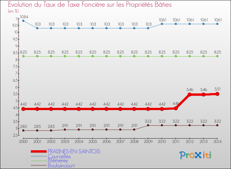 Evolution du taux de la taxe foncière sur le bati pour FRAISNES-EN-SAINTOIS et les communes proches de 2000 à 2014 Comparaison des taux de taxe foncière sur le bati pour FRAISNES-EN-SAINTOIS et les communes voisines de 2000 à 2014