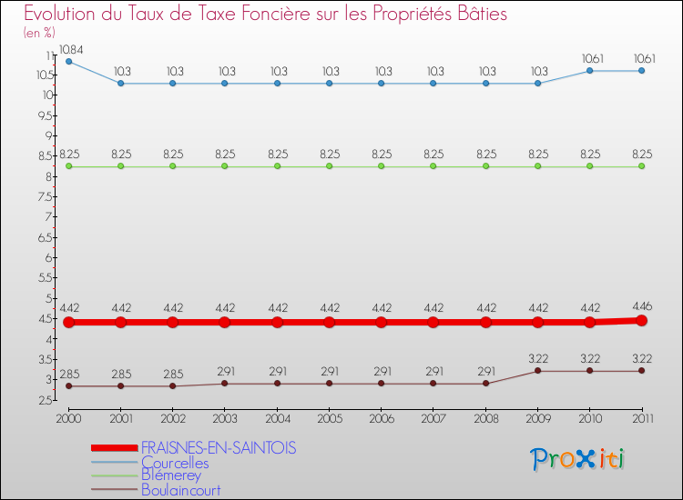 Evolution du taux de la taxe foncière sur le bati pour FRAISNES-EN-SAINTOIS et les communes proches Comparaison des taux de taxe foncière sur le bati pour FRAISNES-EN-SAINTOIS et les communes voisines
