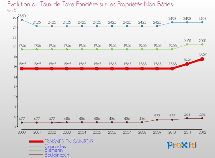 Evolution du taux de la taxe foncière sur les immeubles et terrains non batis pour FRAISNES-EN-SAINTOIS et les communes proches de 2000 à 2012 Comparaison des taux de la taxe foncière sur les immeubles et terrains non batis pour FRAISNES-EN-SAINTOIS et les communes voisines de 2000 à 2012